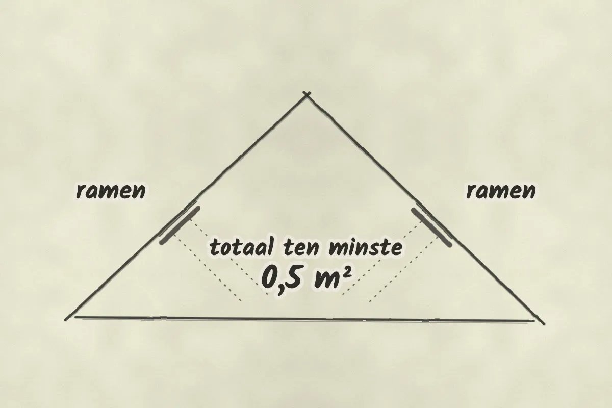 Doorsnede van een zolder onder een schuin dak met twee dakramen. Gestippelde lijnen tonen het daglicht dat naar binnen valt. Het glas van de ramen samen is ten minste 0,5 m².