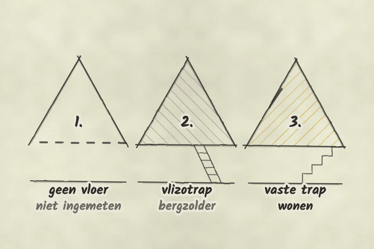 Drie doorsneden van een zolder. 1: geen vloer, alleen balken: niet ingemeten. 2: alleen met een vlizotrap bereikbaar: bergzolder, grijs gearceerd. 3: met een vaste trap en een dakraam: wonen, geel gearceerd.