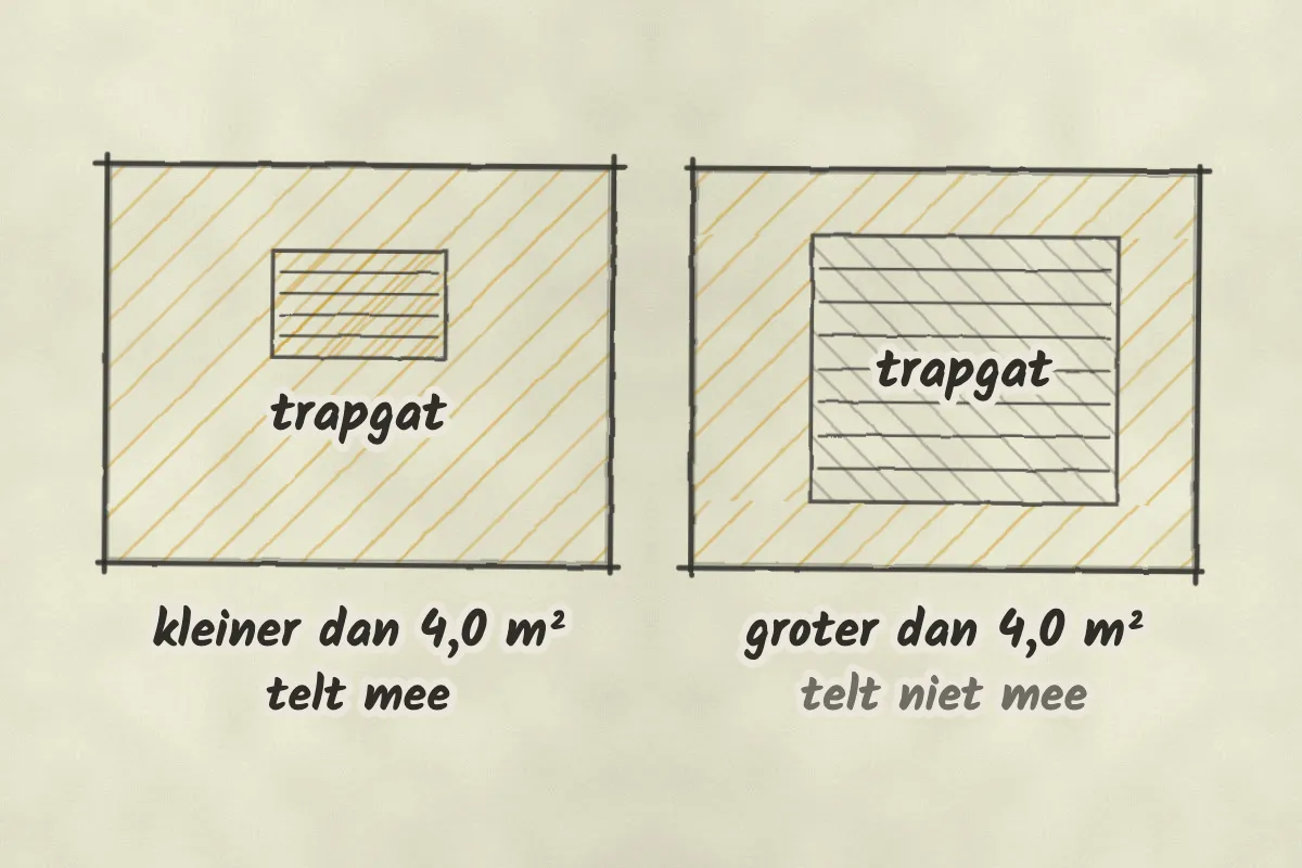 Twee plattegronden van een verdieping met een trapgat. Links een trapgat kleiner dan 4,0 m²: de hele vloer is geel gearceerd, ook het gat; dat telt mee. Rechts een trapgat groter dan 4,0 m²: het gat is grijs gearceerd en telt niet mee.
