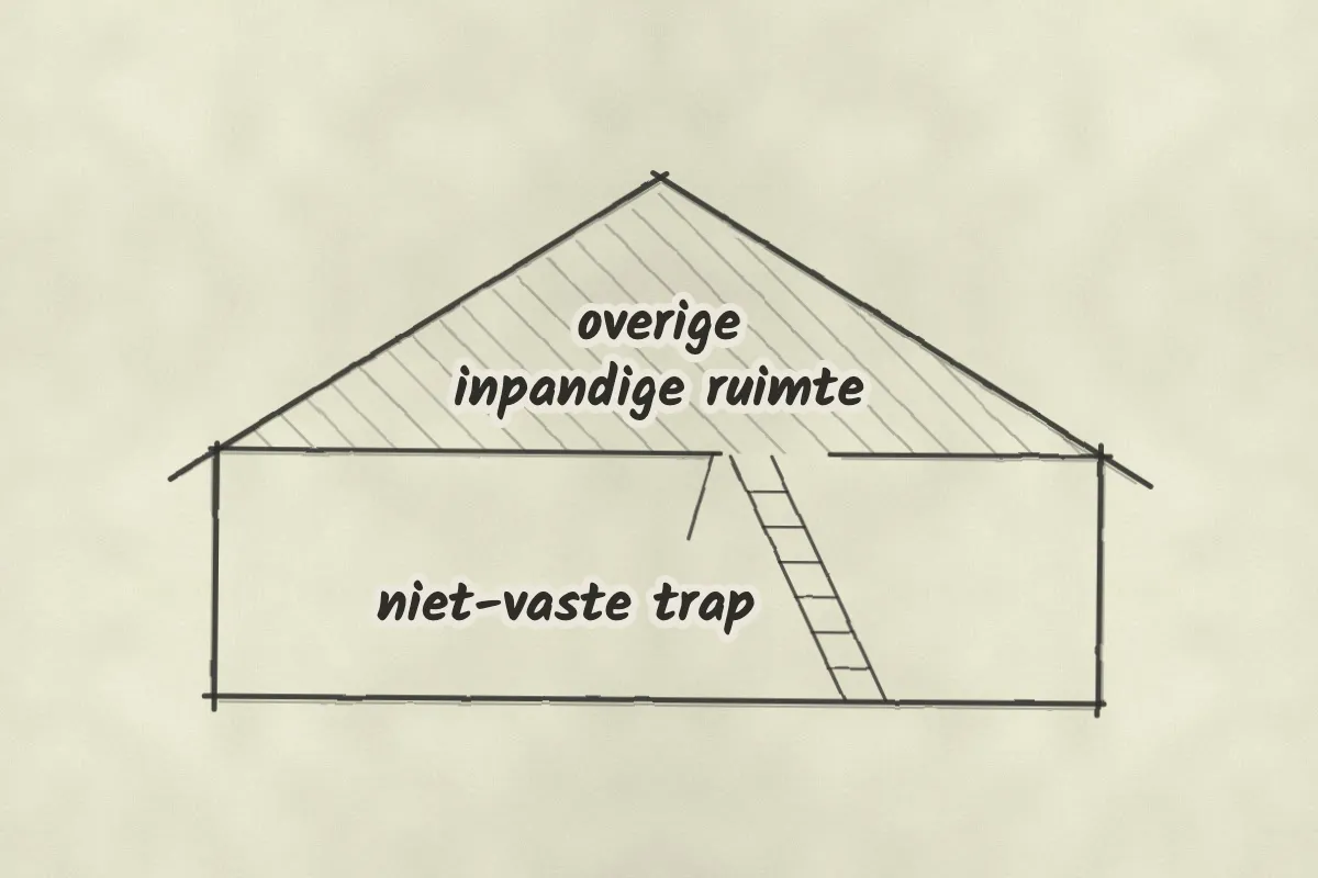 Doorsnede van een huis met een zolder onder een schuin dak. De zolder is alleen bereikbaar met een uitklapbare trap uit een luik, geen vaste trap. De zolder is grijs gearceerd: overige inpandige ruimte.